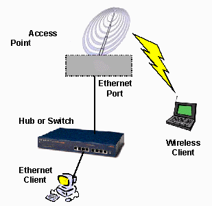 Wireless Testing Setup